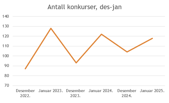 Graf som viser konkursutviklingen i antall konkurser fra desember til Januar